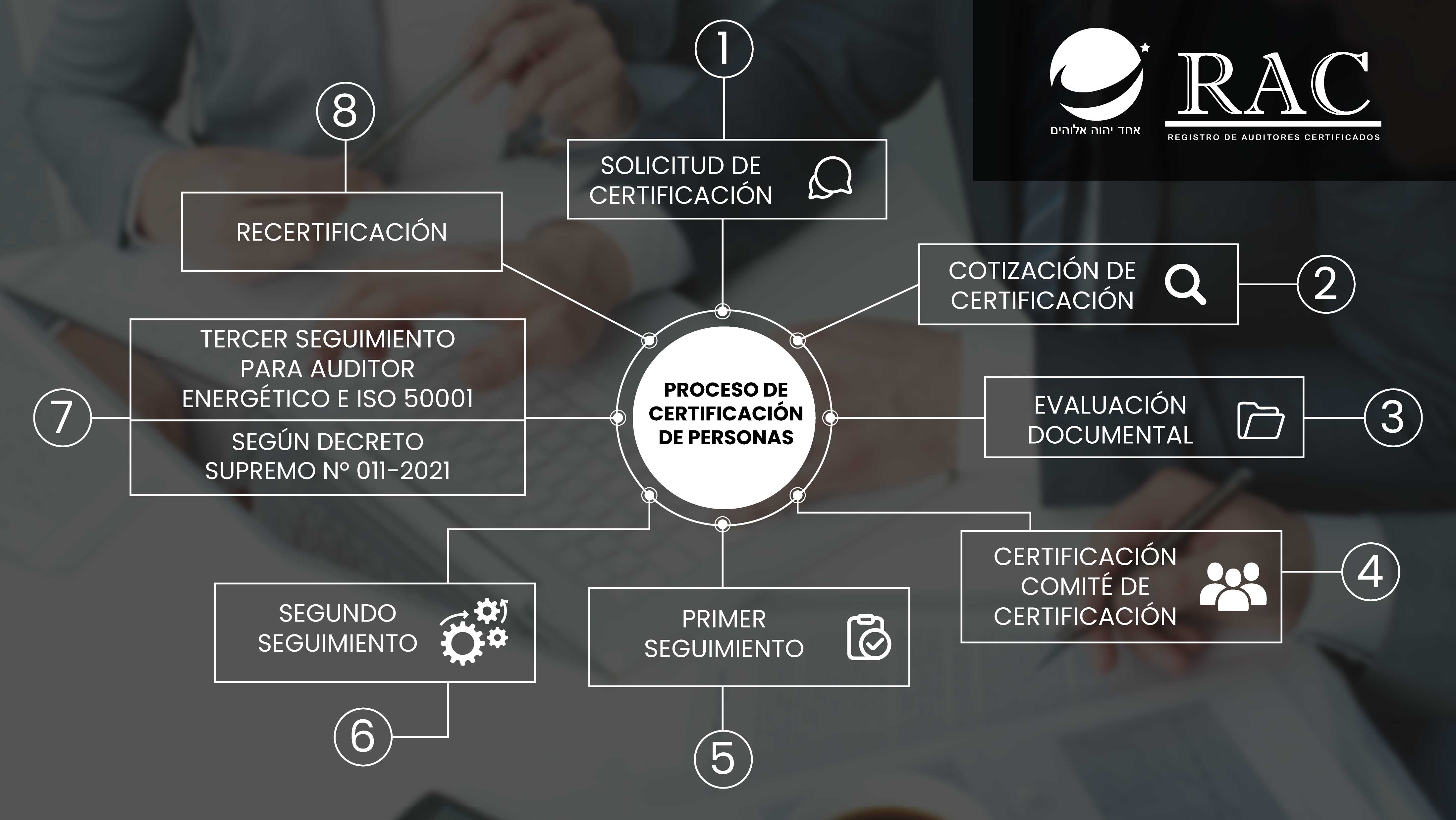 Proceso de certificación de personas